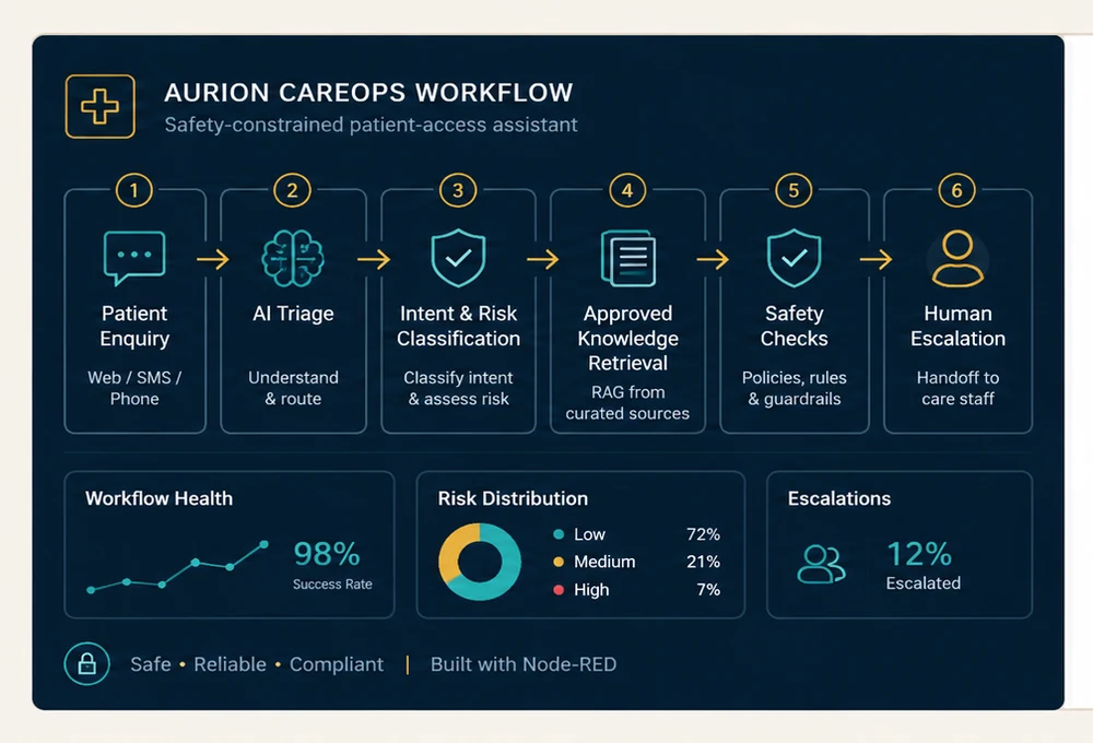 Aurion CareOps safety-constrained patient access workflow
